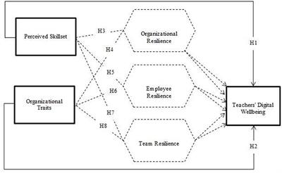 Impact of Perceived Skillset and Organizational Traits on Digital Wellbeing of Teachers: Mediating Role of Resilience